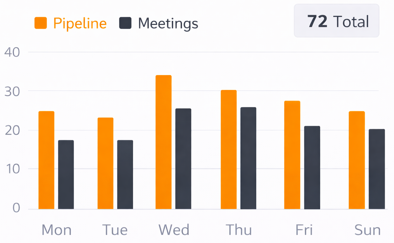 Weekly sales outreach report